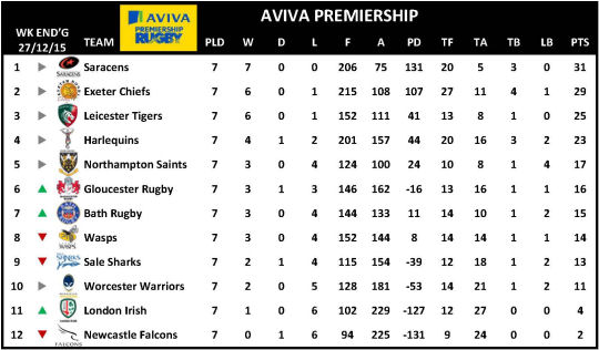 Aviva Premiership Week 7